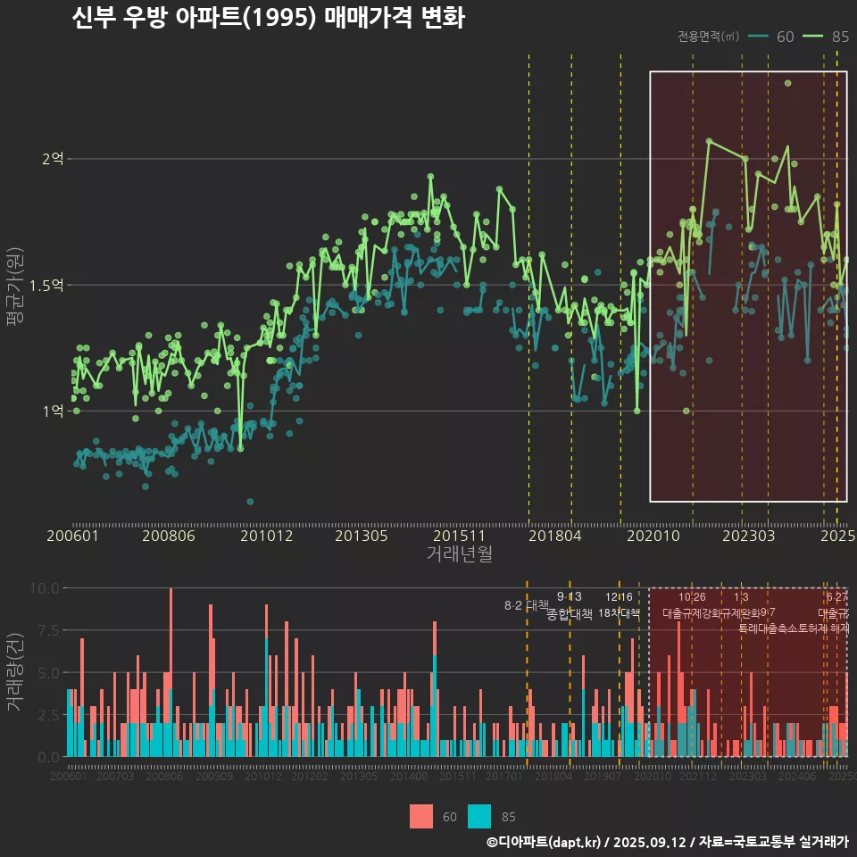 신부 우방 아파트(1995) 매매가격 변화