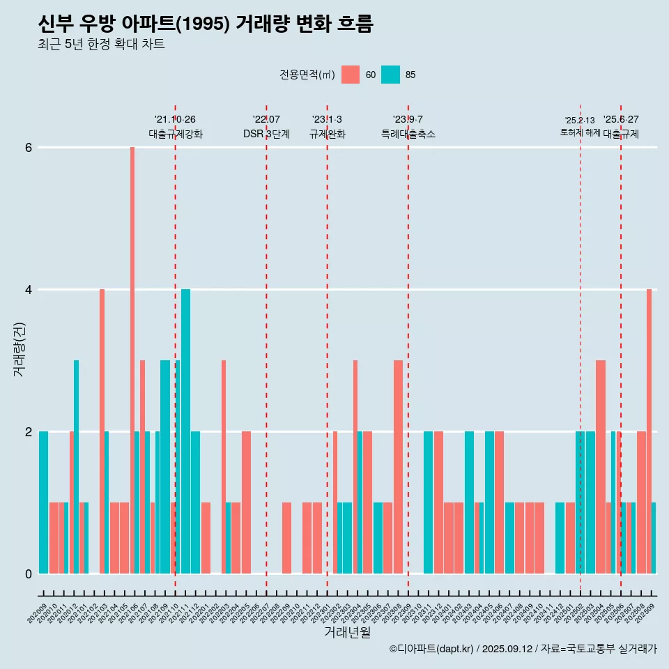 신부 우방 아파트(1995) 거래량 변화 흐름