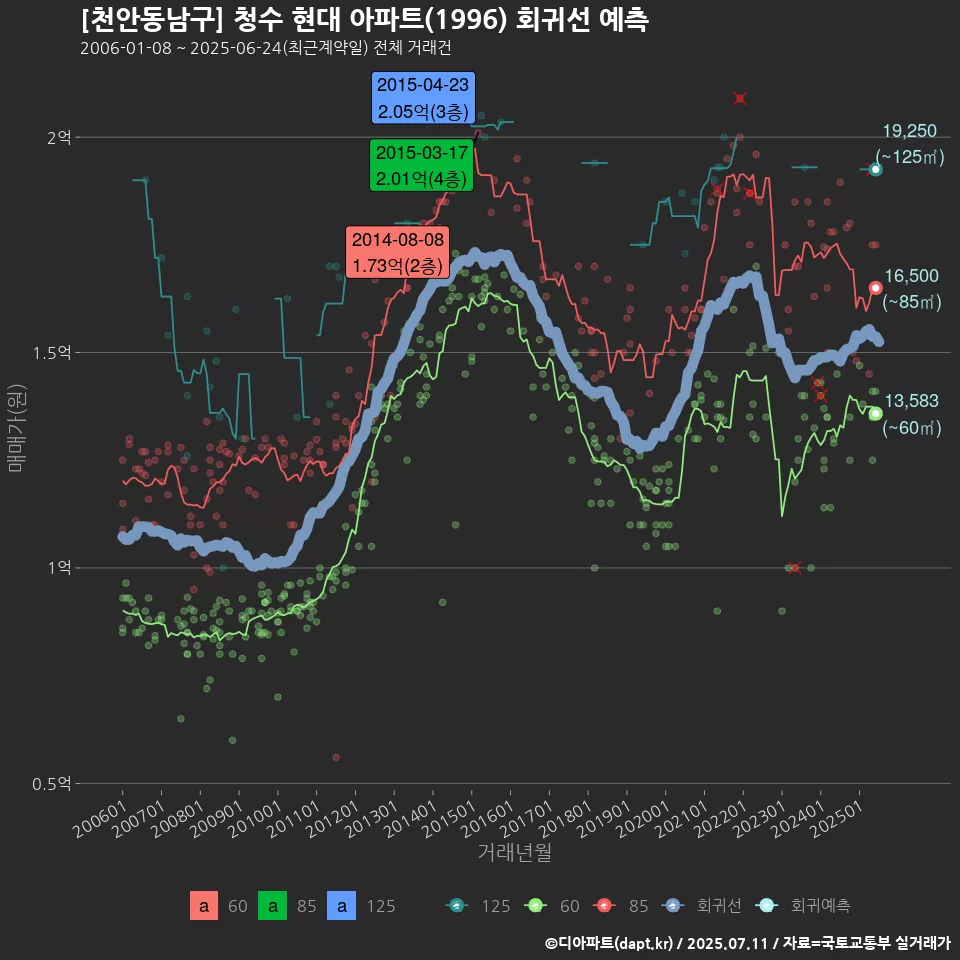 [천안동남구] 청수 현대 아파트(1996) 회귀선 예측