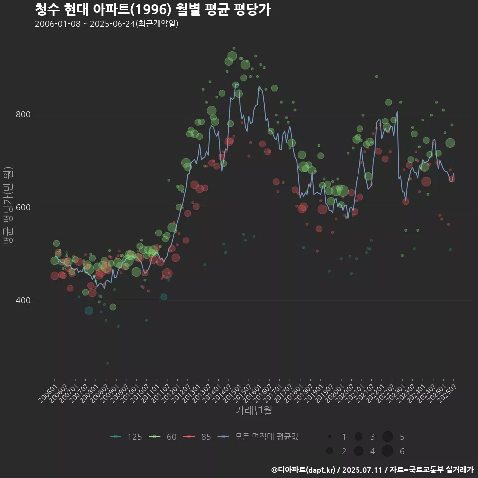 청수 현대 아파트(1996) 월별 평균 평당가