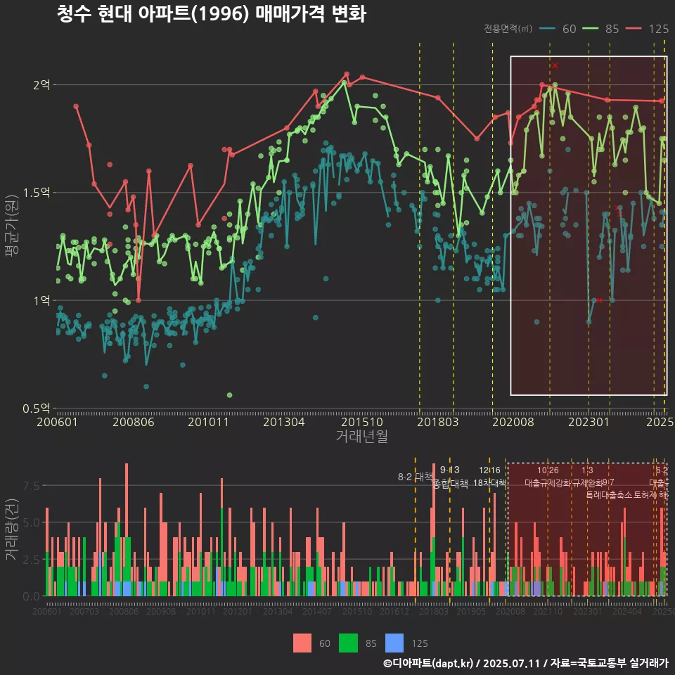 청수 현대 아파트(1996) 매매가격 변화