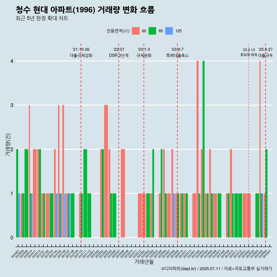 청수 현대 아파트(1996) 거래량 변화 흐름