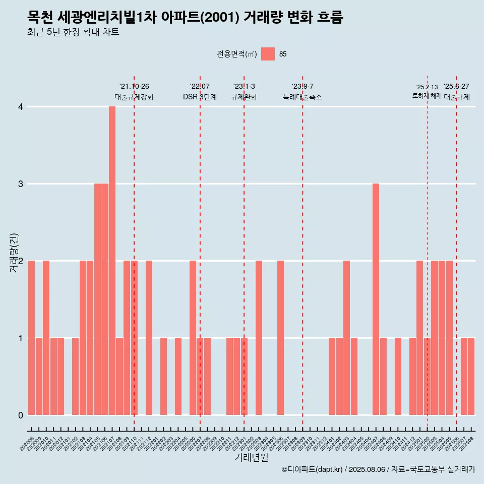 목천 세광엔리치빌1차 아파트(2001) 거래량 변화 흐름