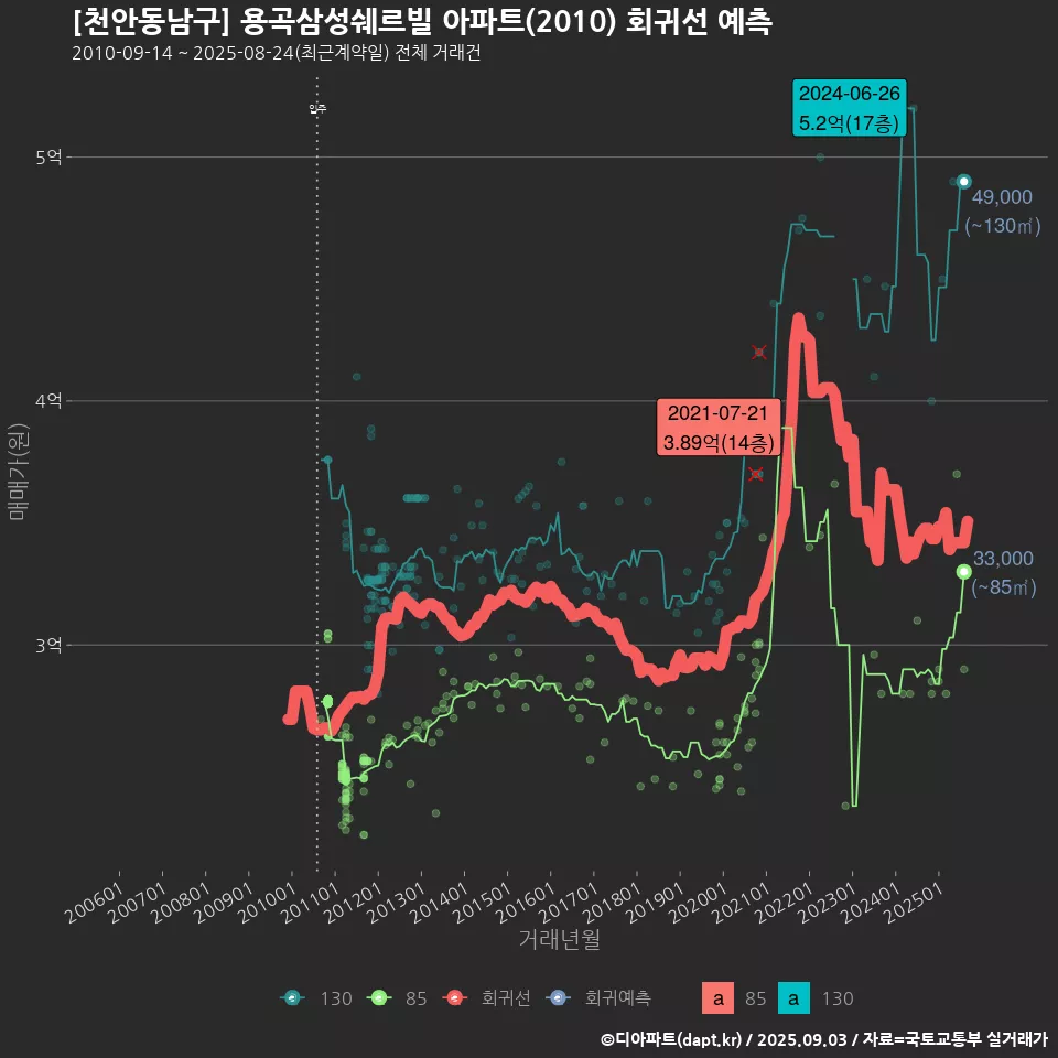 [천안동남구] 용곡삼성쉐르빌 아파트(2010) 회귀선 예측