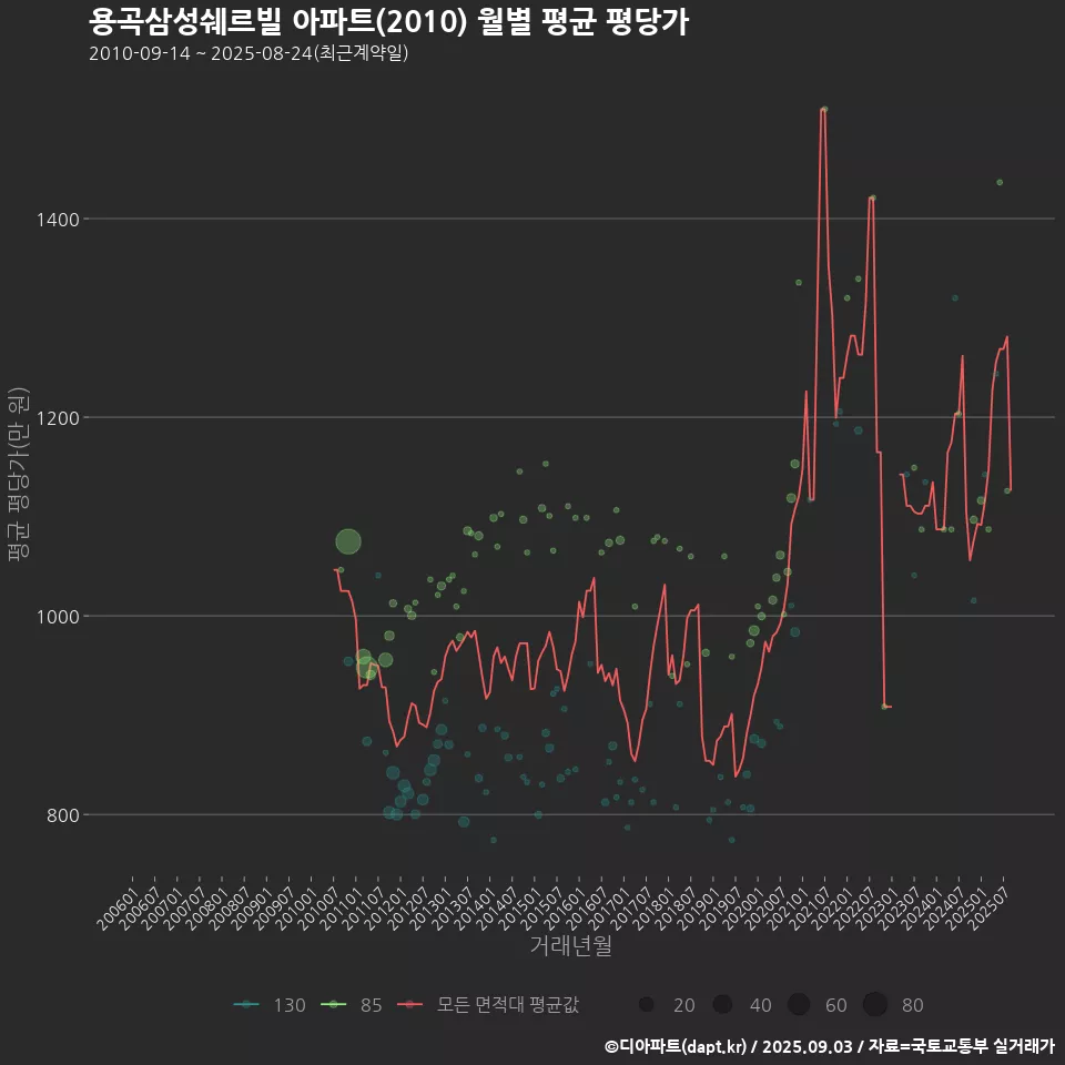 용곡삼성쉐르빌 아파트(2010) 월별 평균 평당가