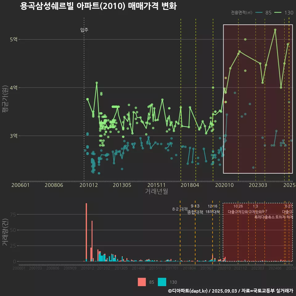 용곡삼성쉐르빌 아파트(2010) 매매가격 변화