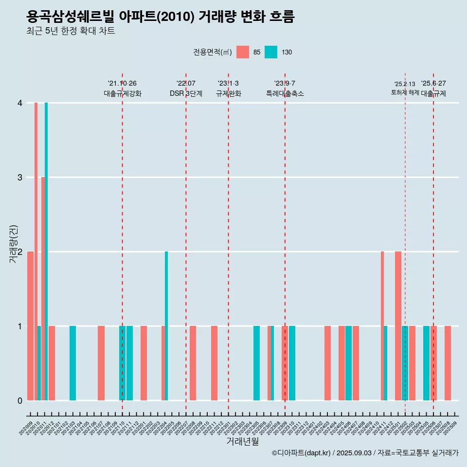 용곡삼성쉐르빌 아파트(2010) 거래량 변화 흐름