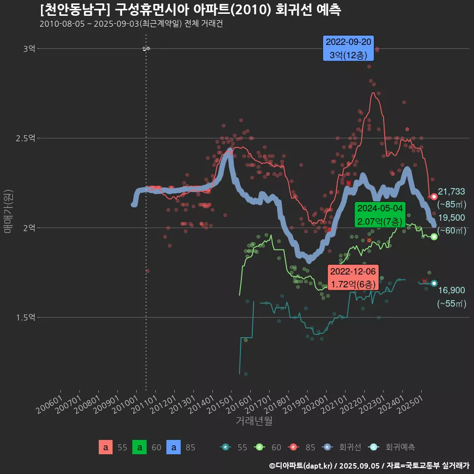 [천안동남구] 구성휴먼시아 아파트(2010) 회귀선 예측