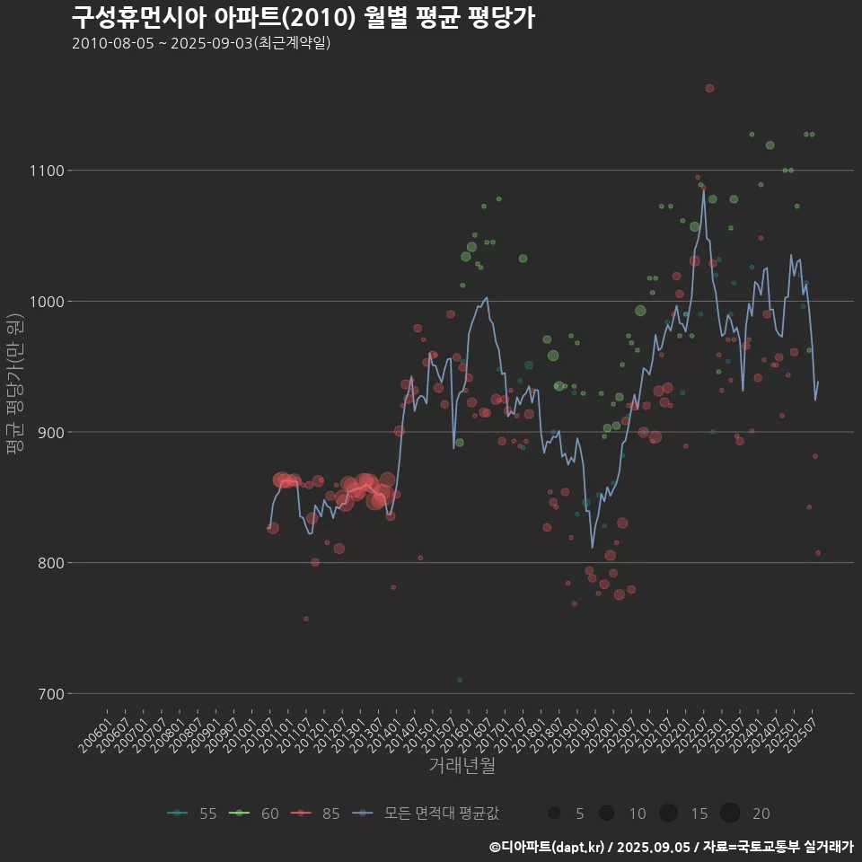 구성휴먼시아 아파트(2010) 월별 평균 평당가