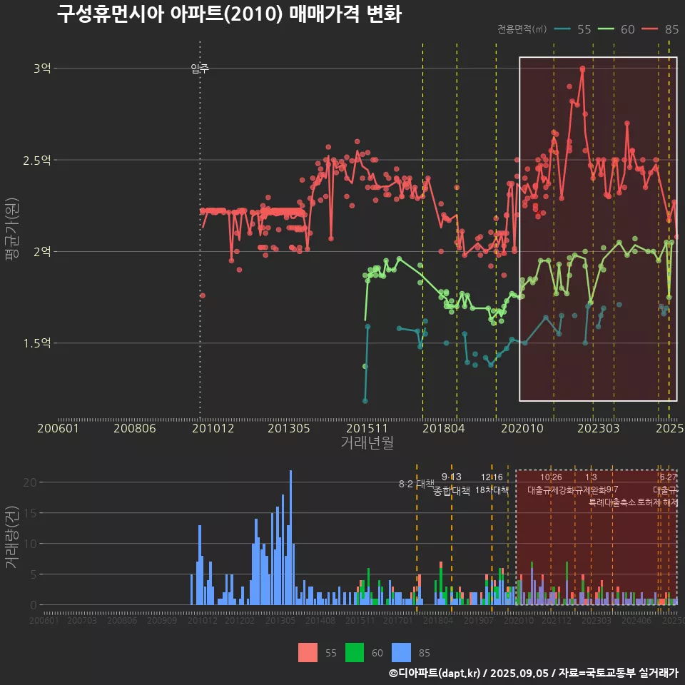 구성휴먼시아 아파트(2010) 매매가격 변화