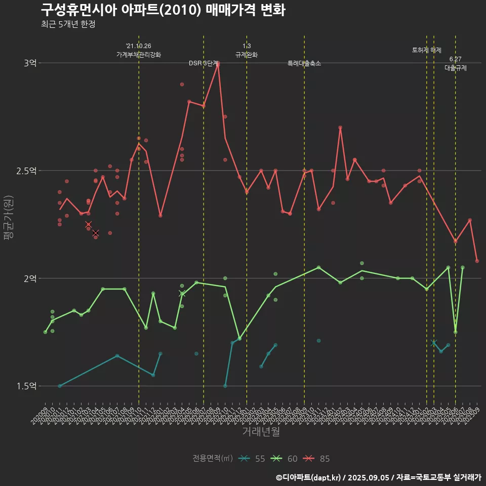 구성휴먼시아 아파트(2010) 매매가격 변화