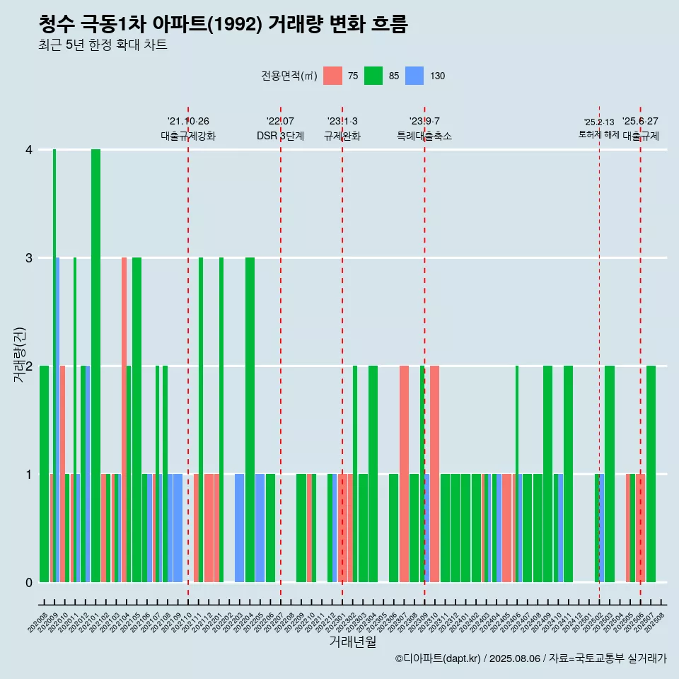 청수 극동1차 아파트(1992) 거래량 변화 흐름