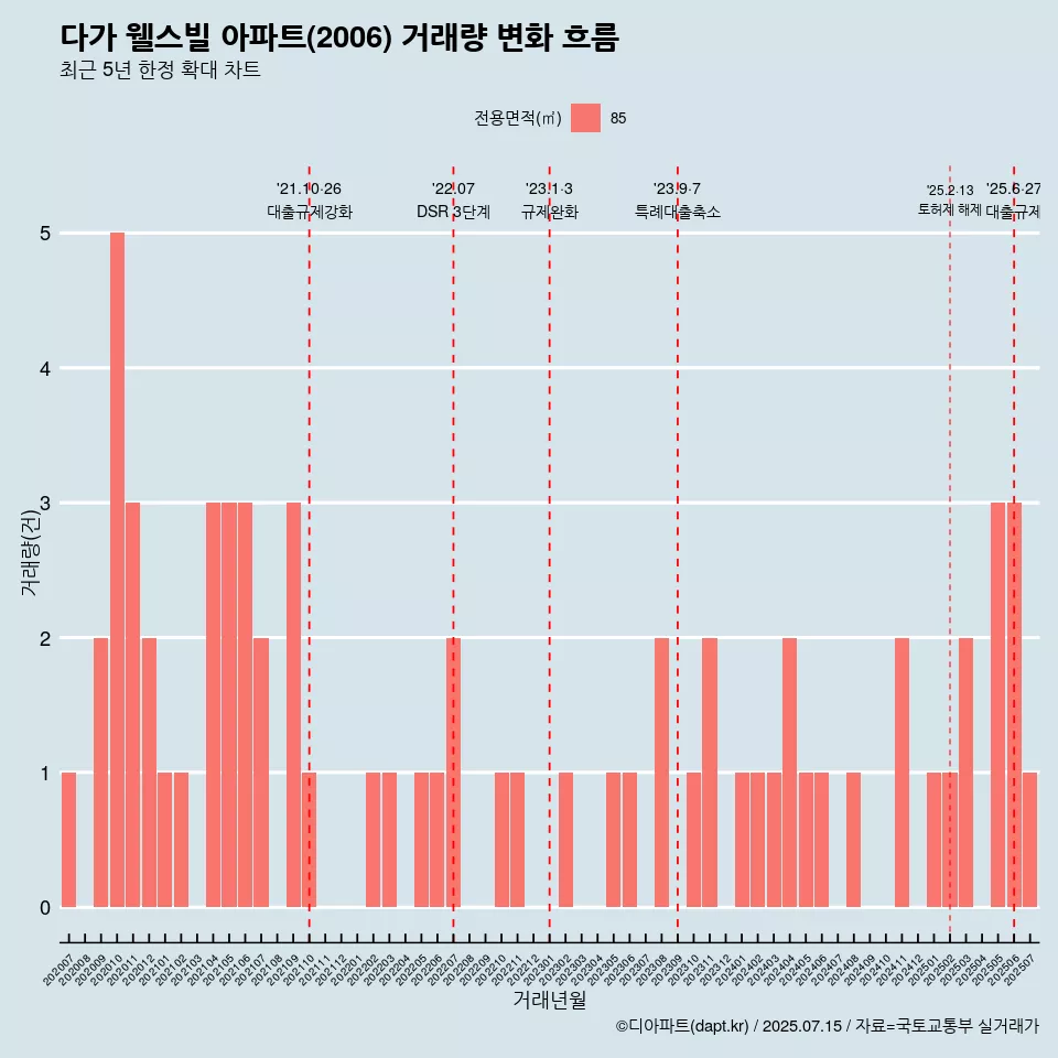 다가 웰스빌 아파트(2006) 거래량 변화 흐름