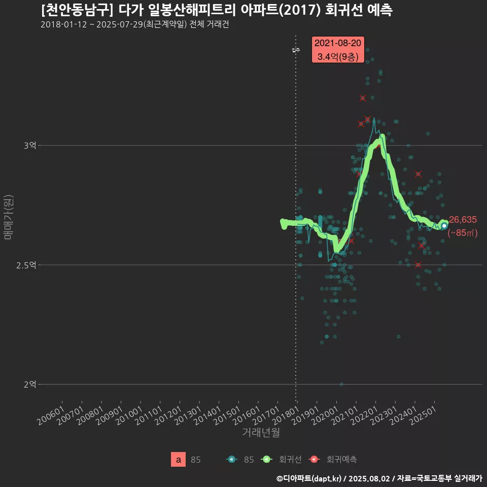 [천안동남구] 다가 일봉산해피트리 아파트(2017) 회귀선 예측