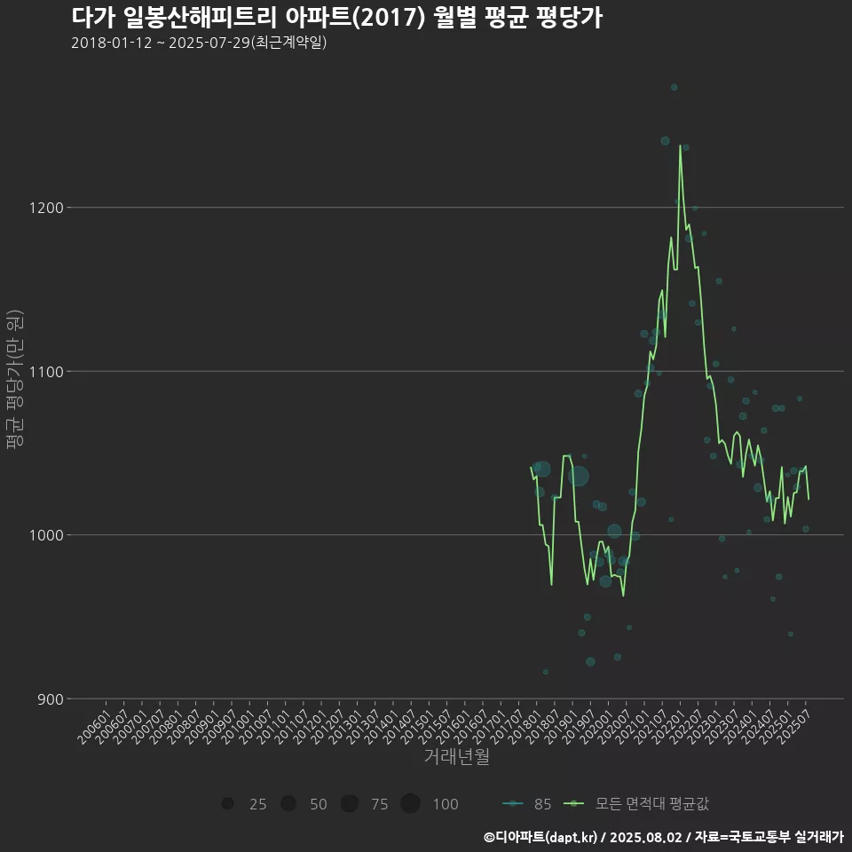 다가 일봉산해피트리 아파트(2017) 월별 평균 평당가