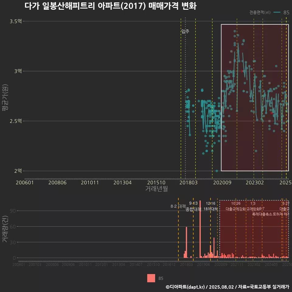 다가 일봉산해피트리 아파트(2017) 매매가격 변화