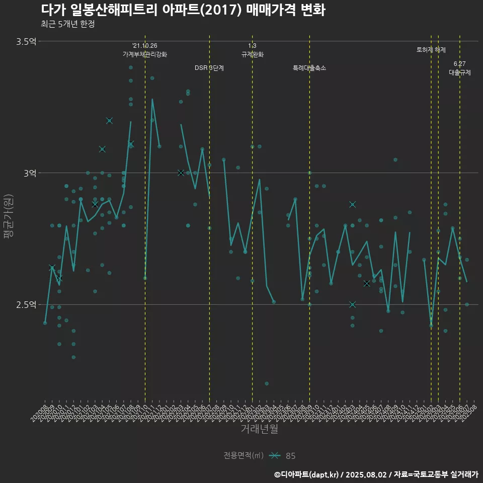 다가 일봉산해피트리 아파트(2017) 매매가격 변화