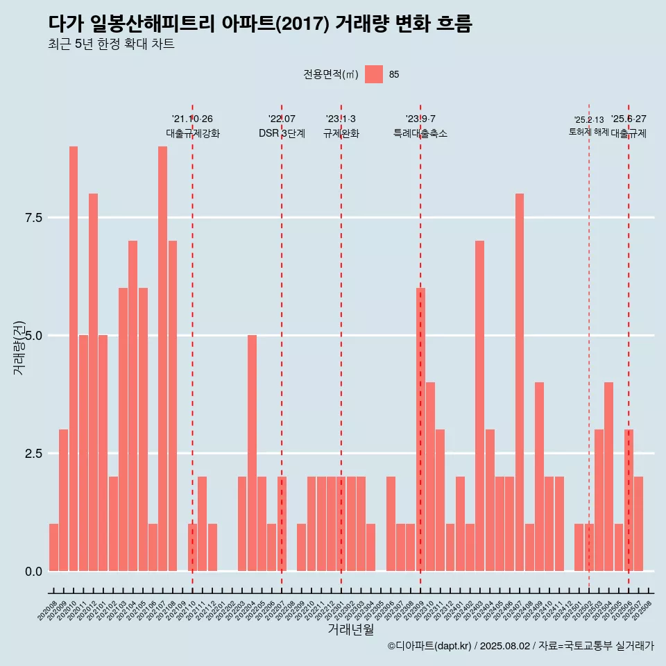 다가 일봉산해피트리 아파트(2017) 거래량 변화 흐름