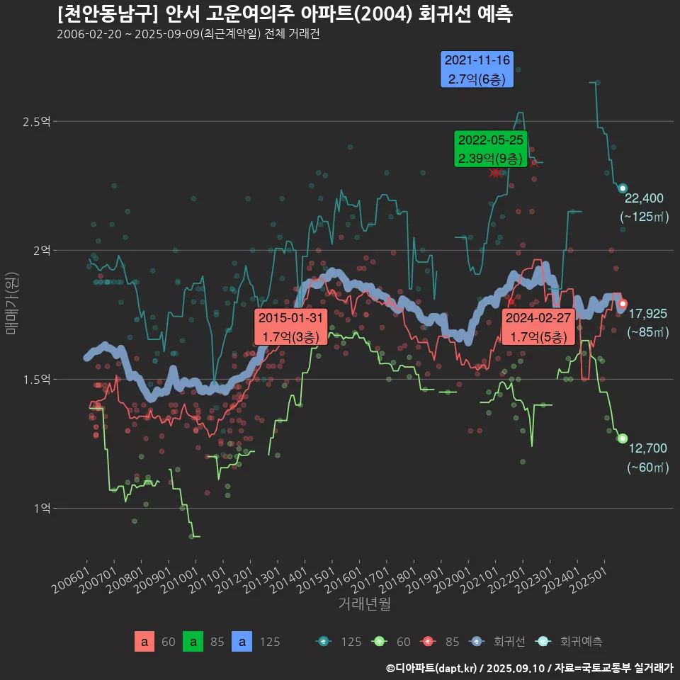 [천안동남구] 안서 고운여의주 아파트(2004) 회귀선 예측