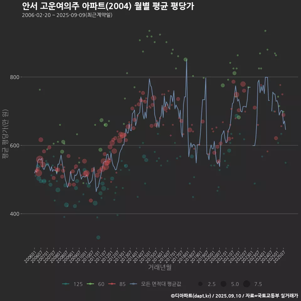 안서 고운여의주 아파트(2004) 월별 평균 평당가