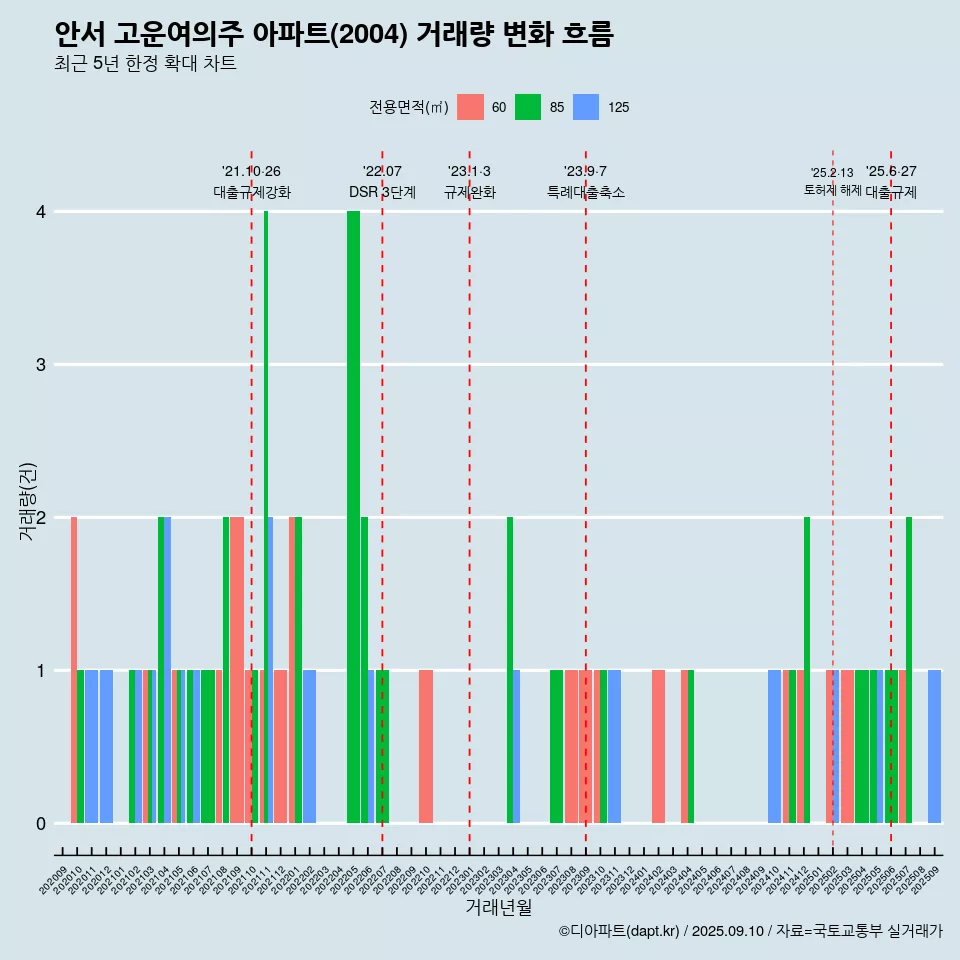 안서 고운여의주 아파트(2004) 거래량 변화 흐름