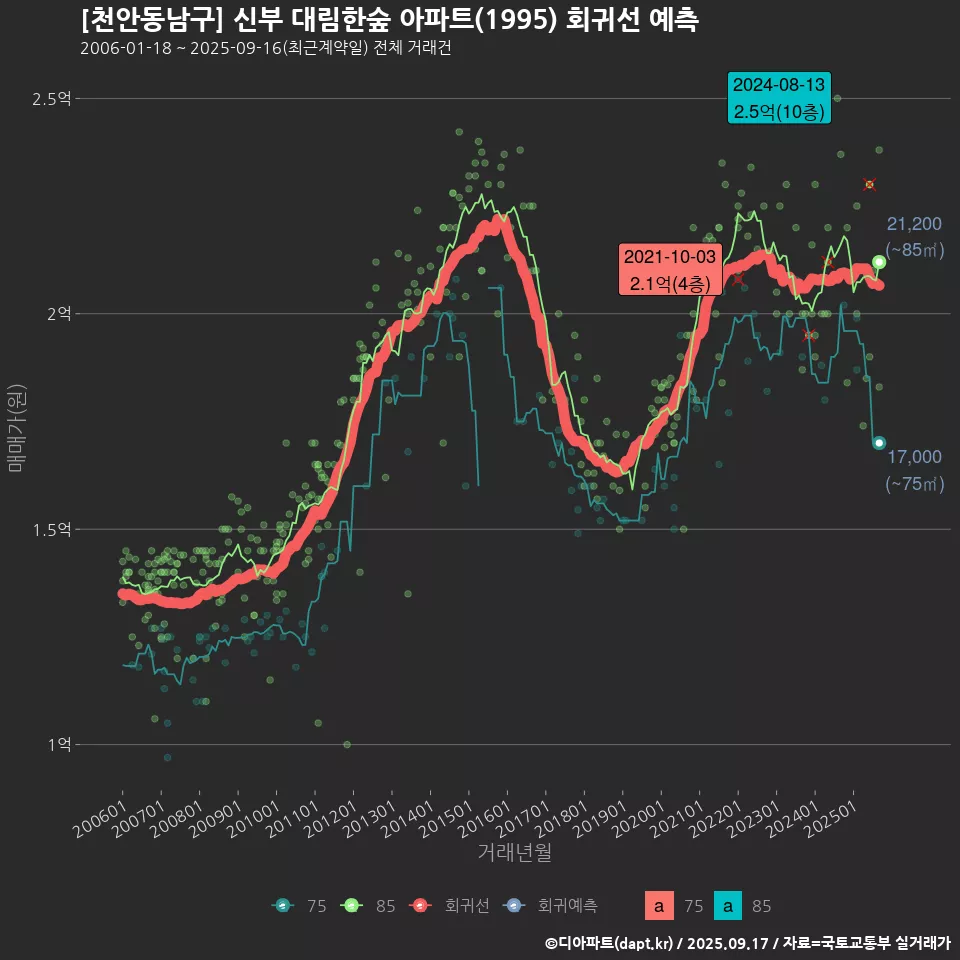 [천안동남구] 신부 대림한숲 아파트(1995) 회귀선 예측