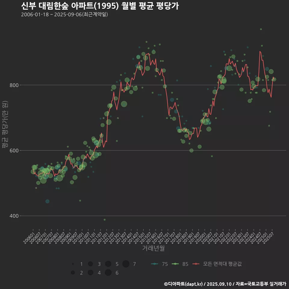 신부 대림한숲 아파트(1995) 월별 평균 평당가