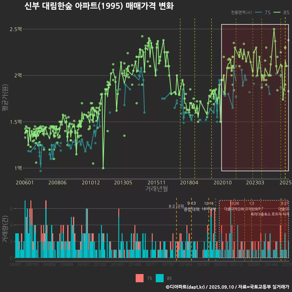 신부 대림한숲 아파트(1995) 매매가격 변화