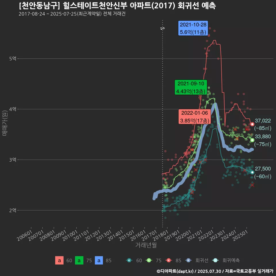 [천안동남구] 힐스테이트천안신부 아파트(2017) 회귀선 예측