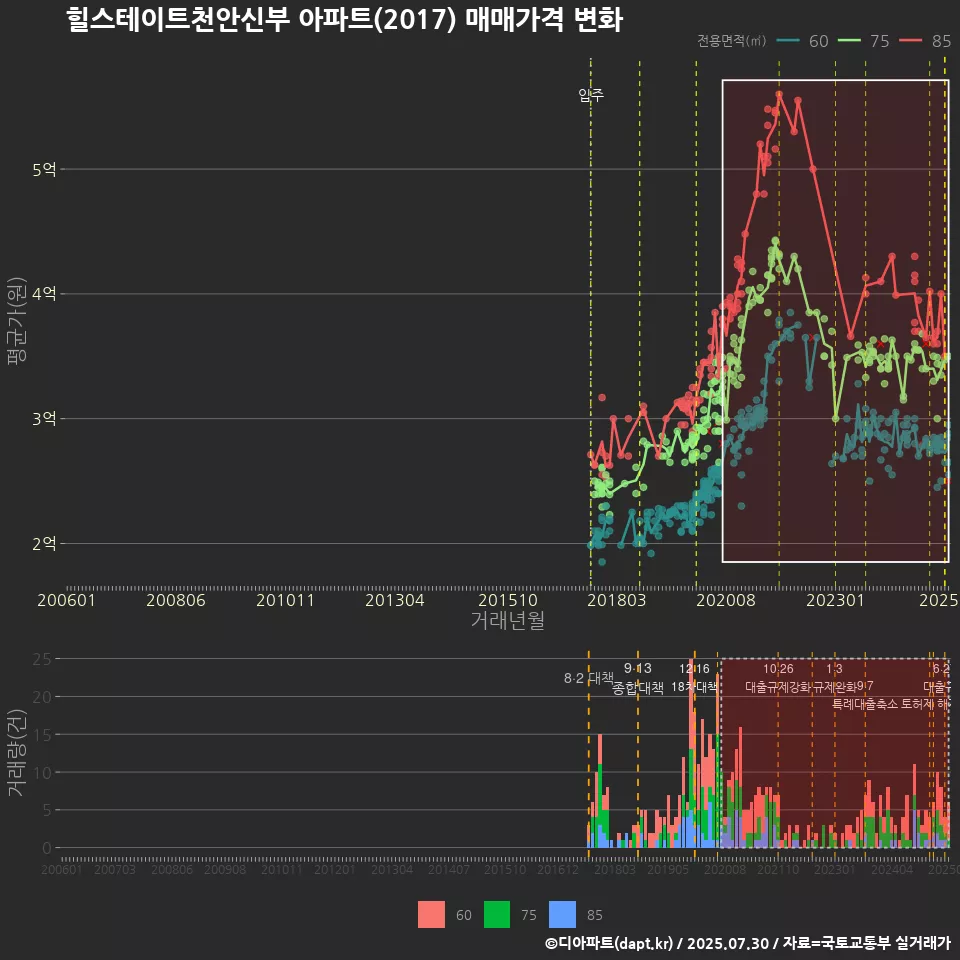 힐스테이트천안신부 아파트(2017) 매매가격 변화