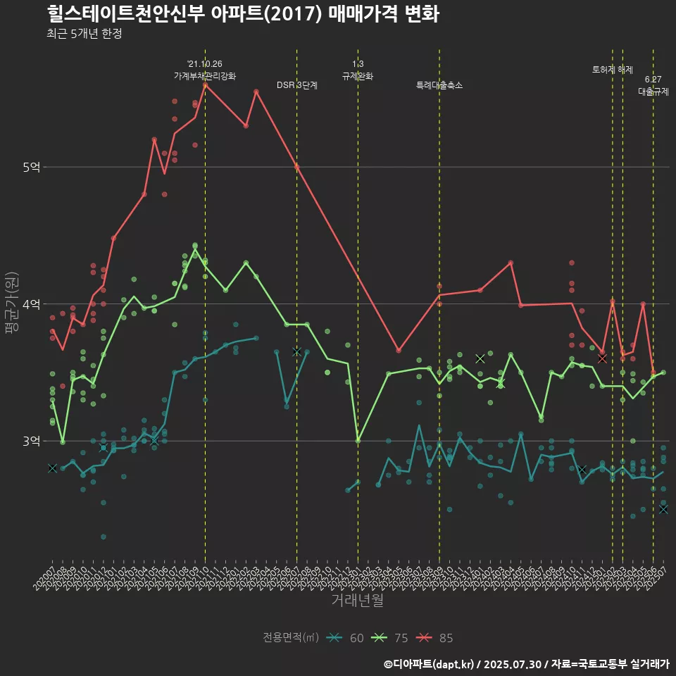 힐스테이트천안신부 아파트(2017) 매매가격 변화