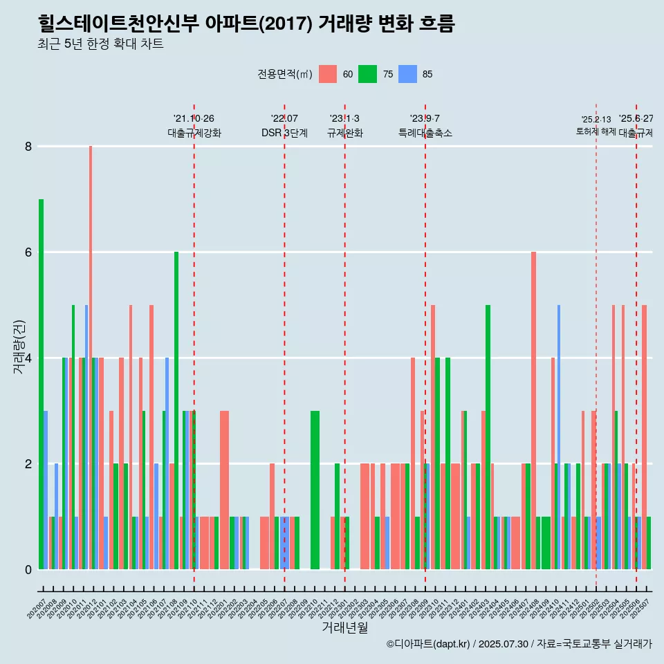 힐스테이트천안신부 아파트(2017) 거래량 변화 흐름