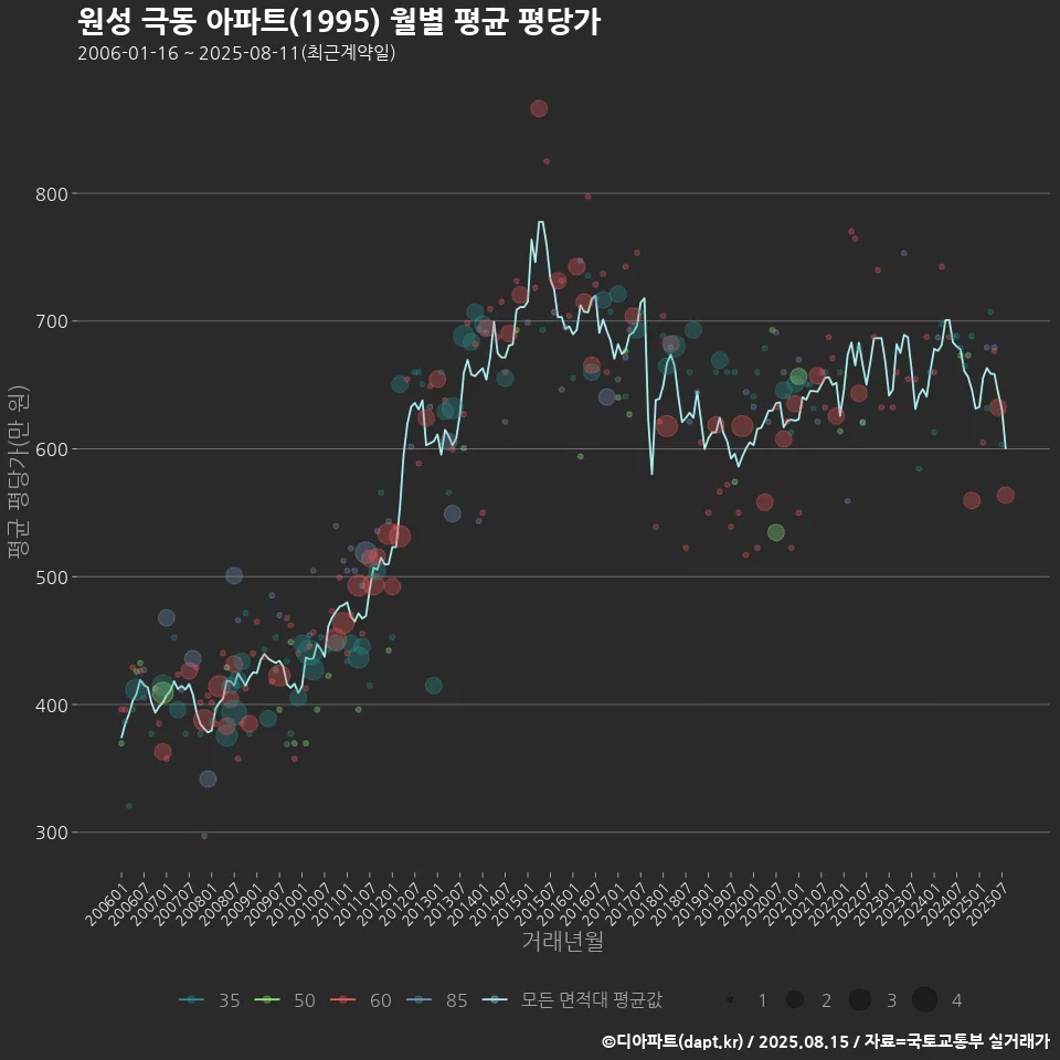 원성 극동 아파트(1995) 월별 평균 평당가