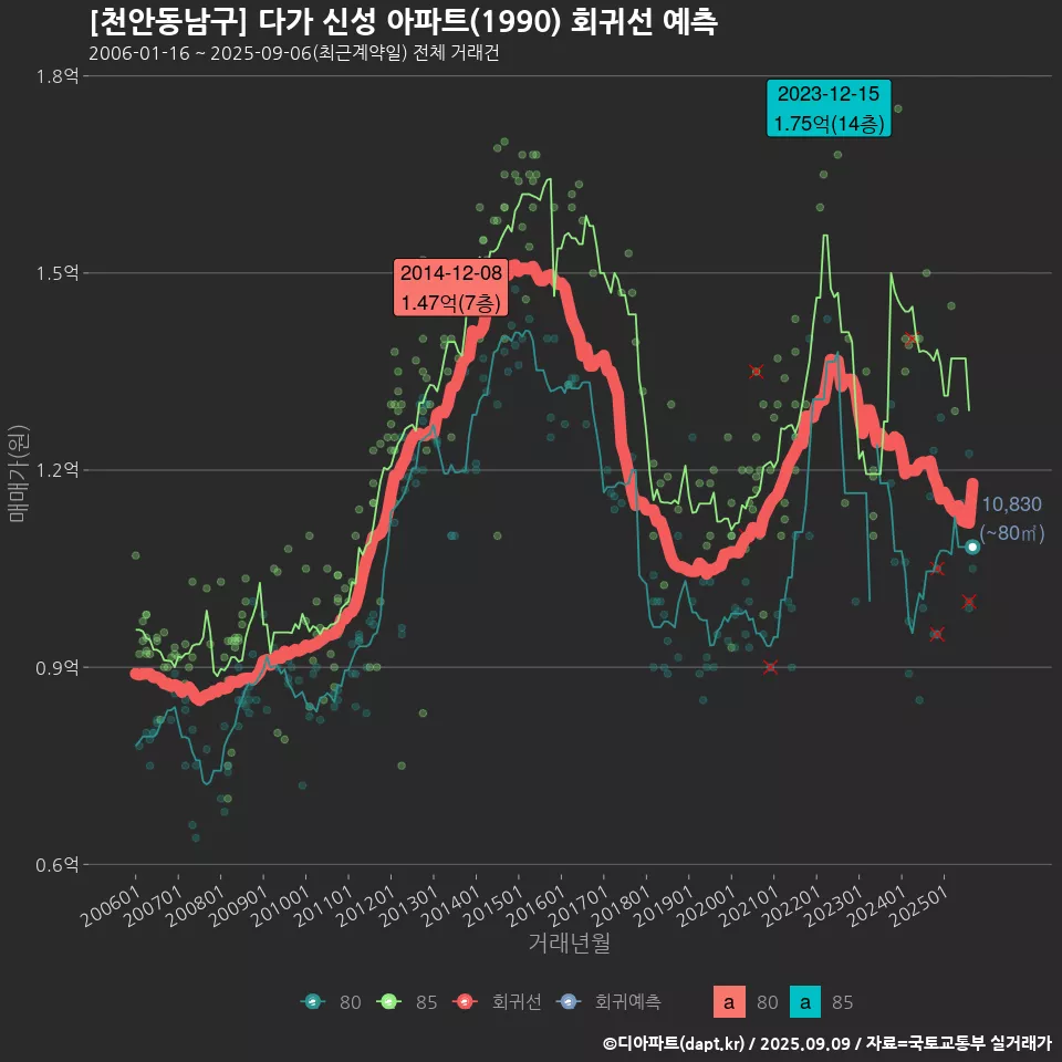 [천안동남구] 다가 신성 아파트(1990) 회귀선 예측