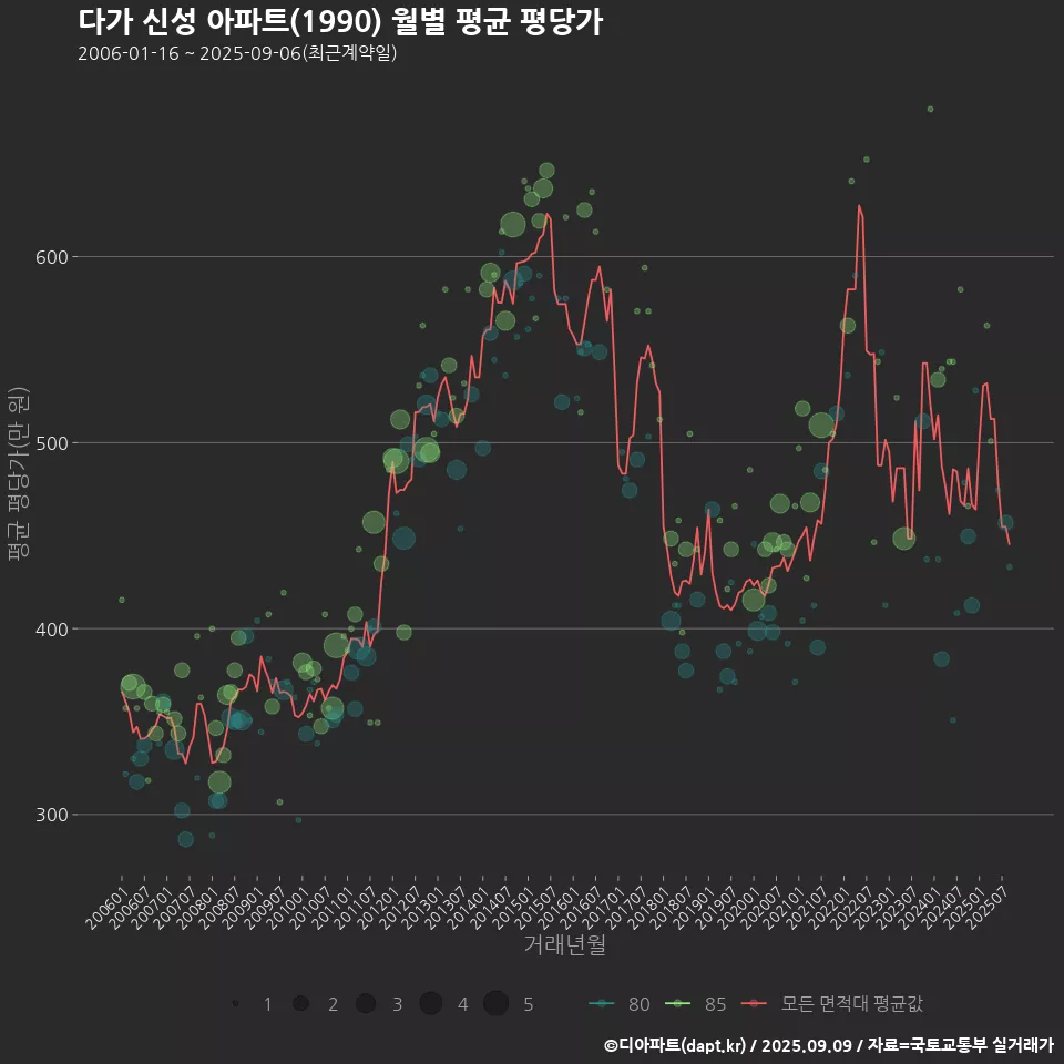 다가 신성 아파트(1990) 월별 평균 평당가