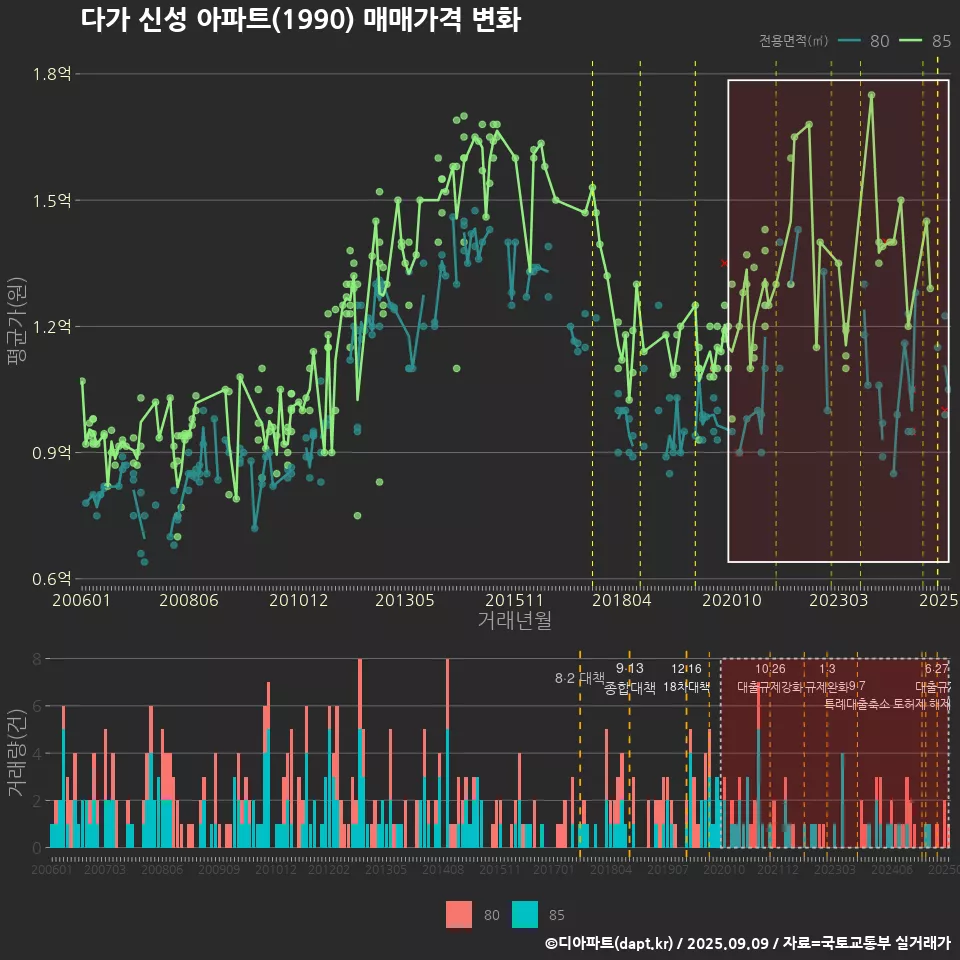 다가 신성 아파트(1990) 매매가격 변화
