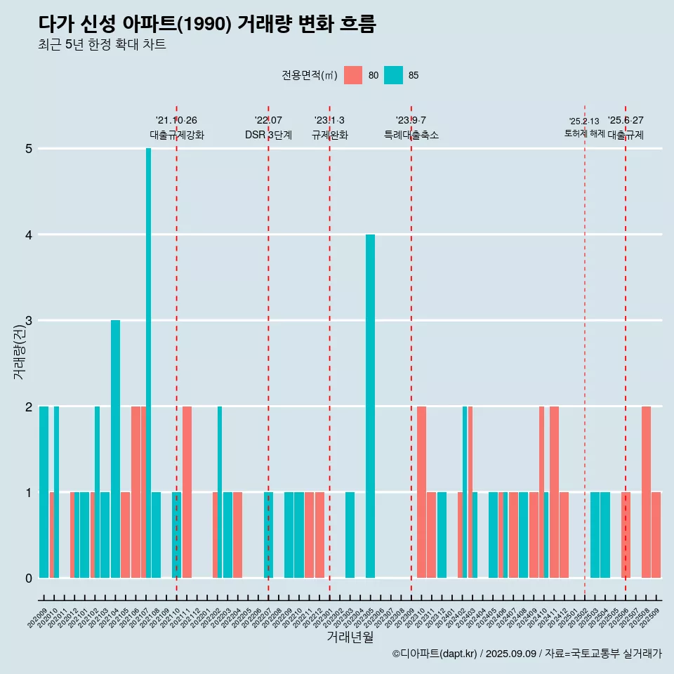 다가 신성 아파트(1990) 거래량 변화 흐름