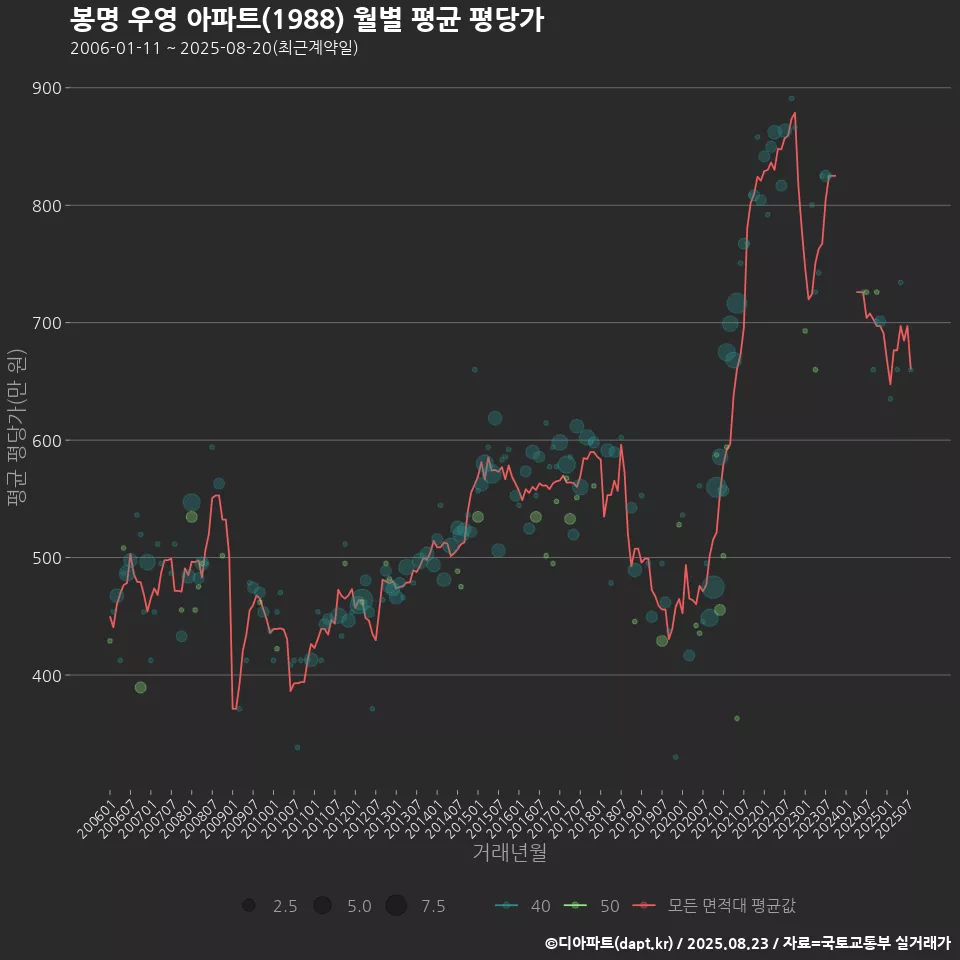 봉명 우영 아파트(1988) 월별 평균 평당가