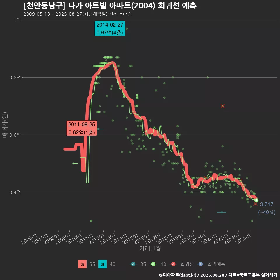 [천안동남구] 다가 아트빌 아파트(2004) 회귀선 예측