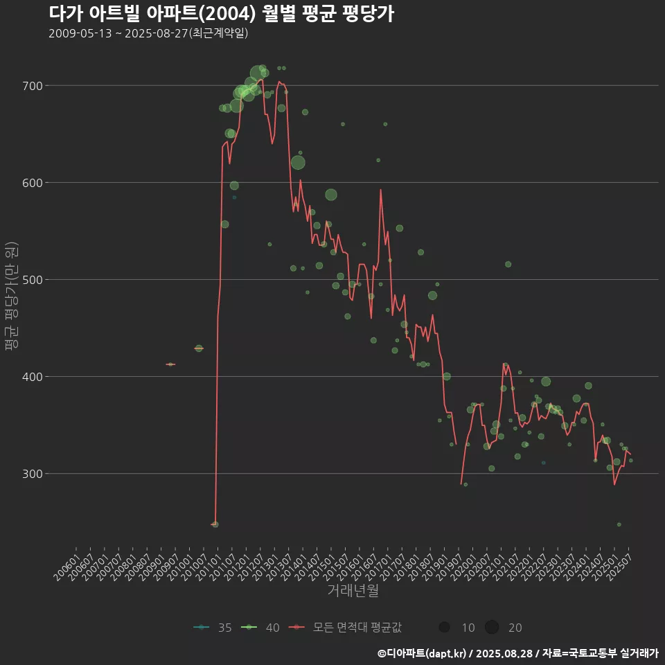 다가 아트빌 아파트(2004) 월별 평균 평당가