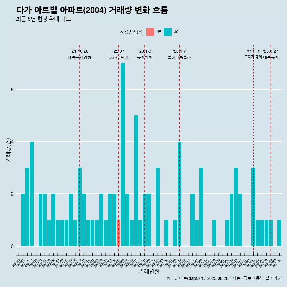 다가 아트빌 아파트(2004) 거래량 변화 흐름