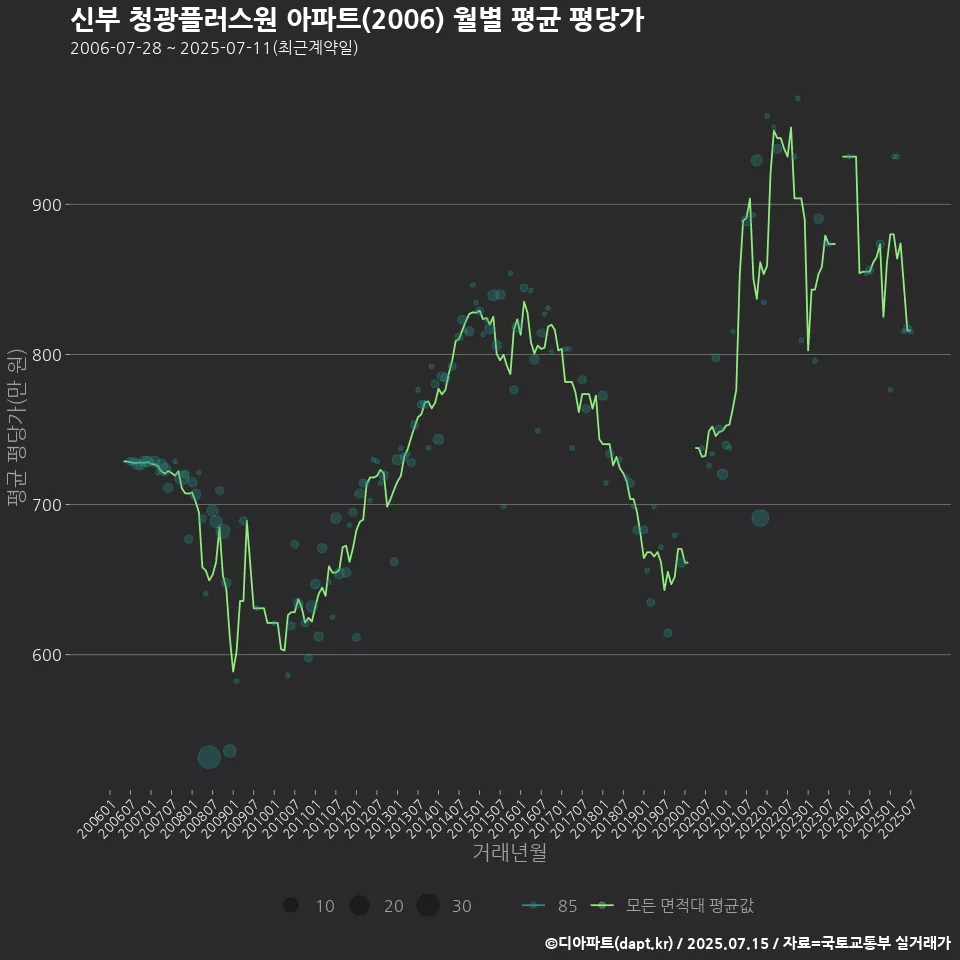 신부 청광플러스원 아파트(2006) 월별 평균 평당가