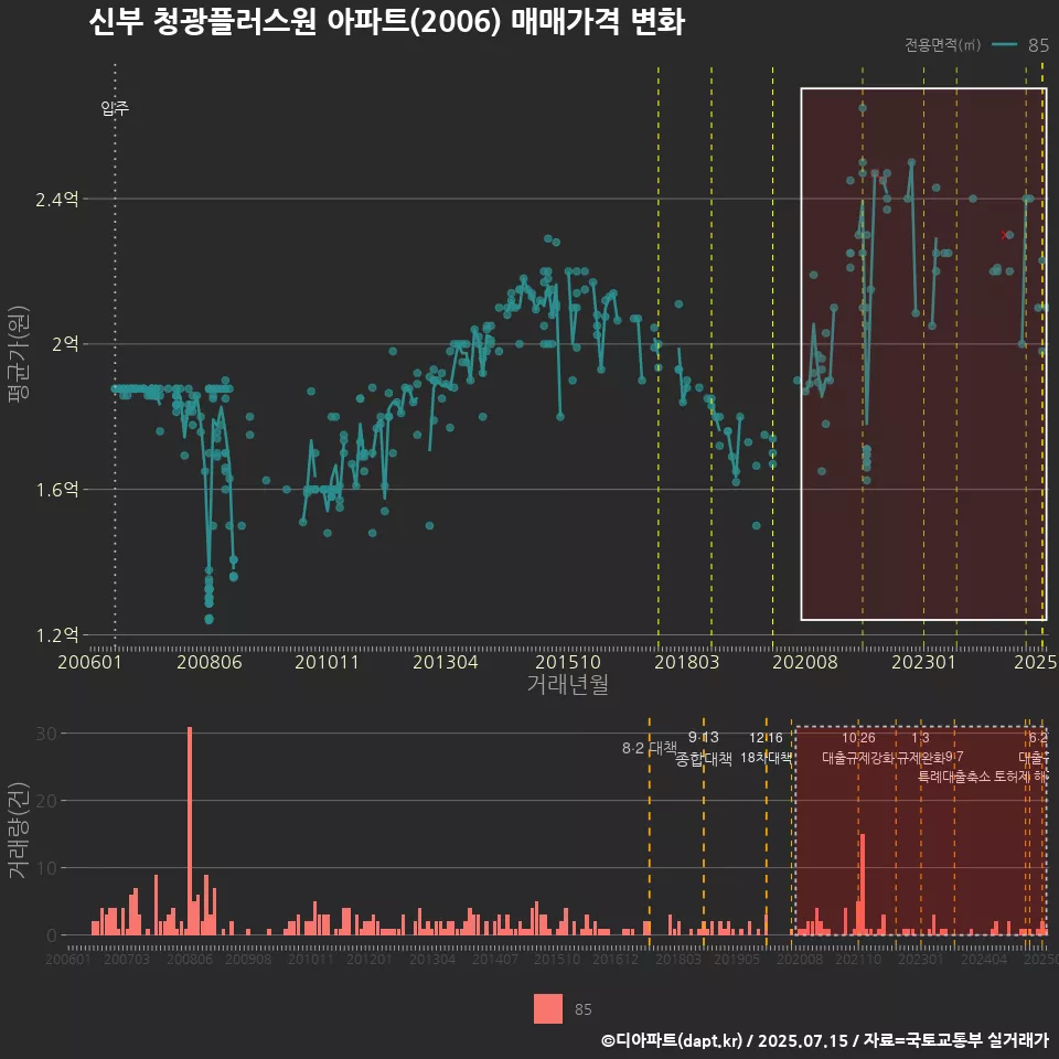 신부 청광플러스원 아파트(2006) 매매가격 변화