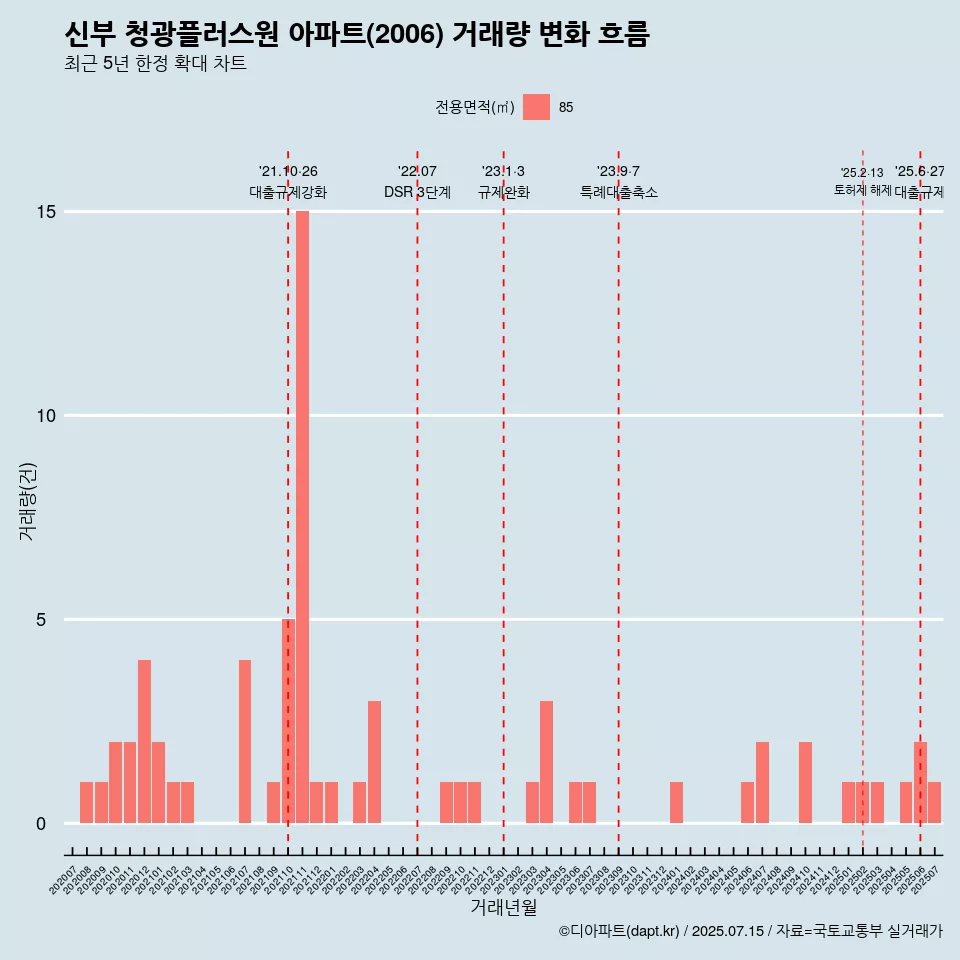 신부 청광플러스원 아파트(2006) 거래량 변화 흐름