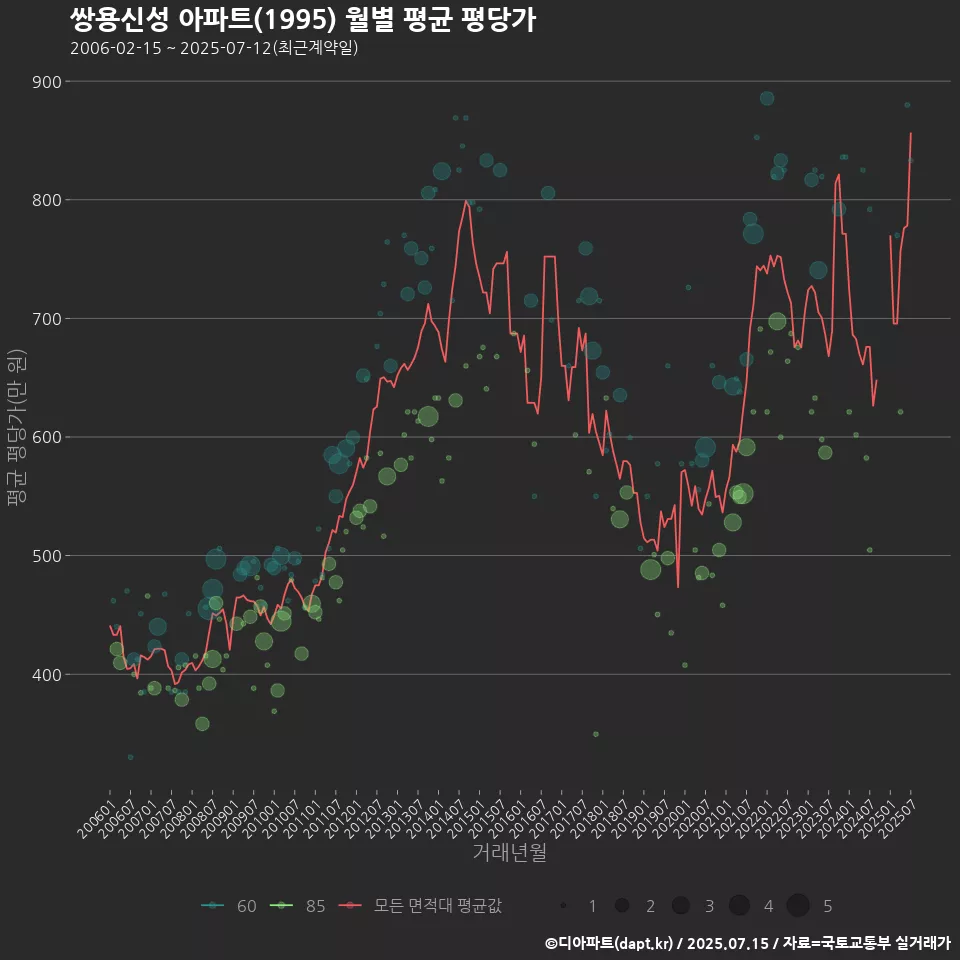 쌍용신성 아파트(1995) 월별 평균 평당가