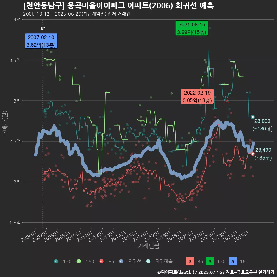 [천안동남구] 용곡마을아이파크 아파트(2006) 회귀선 예측