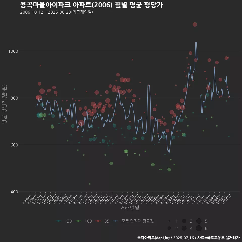용곡마을아이파크 아파트(2006) 월별 평균 평당가