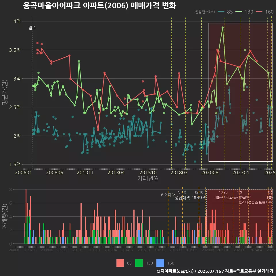 용곡마을아이파크 아파트(2006) 매매가격 변화