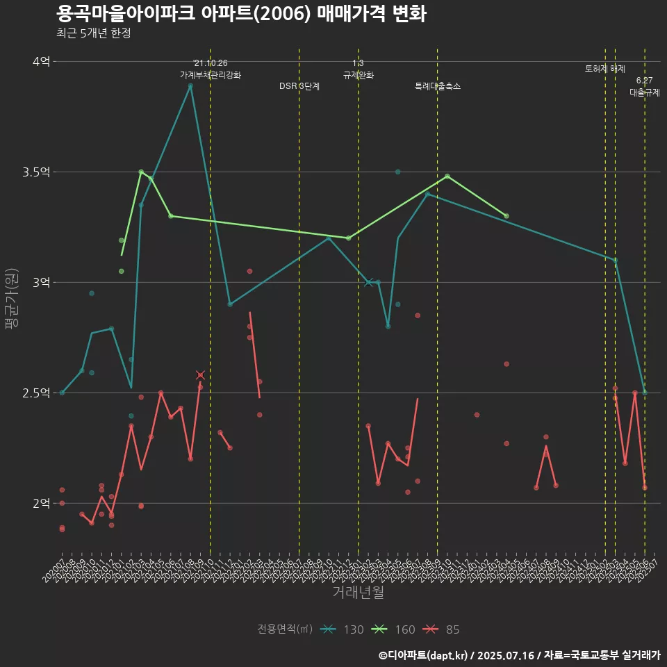용곡마을아이파크 아파트(2006) 매매가격 변화
