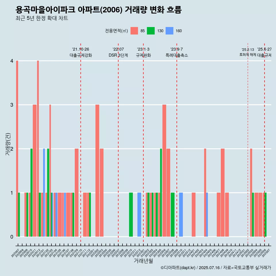 용곡마을아이파크 아파트(2006) 거래량 변화 흐름